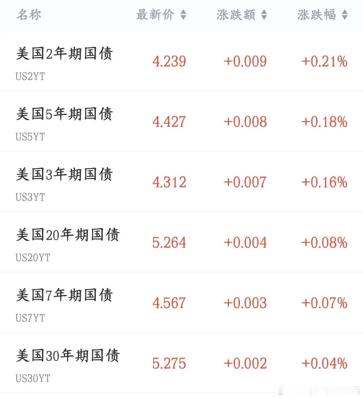 美债再次大涨，美国扛不住救市结果就管了两天美国财政部想救美债：把回购长期国债的规