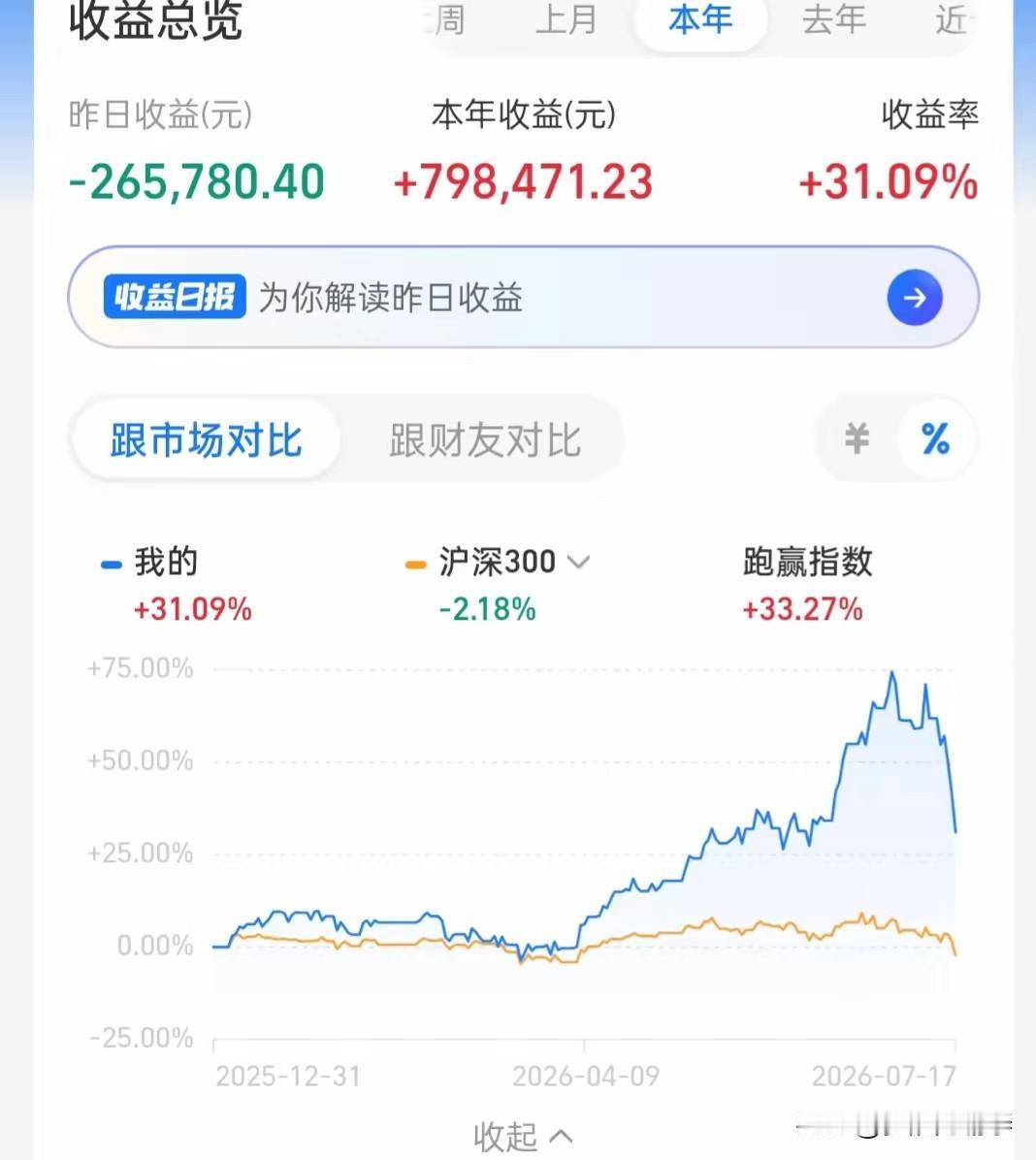 这位基民今年开局行情走得十分亮眼，年内总盈利最高冲到79万多，收益率31.09%