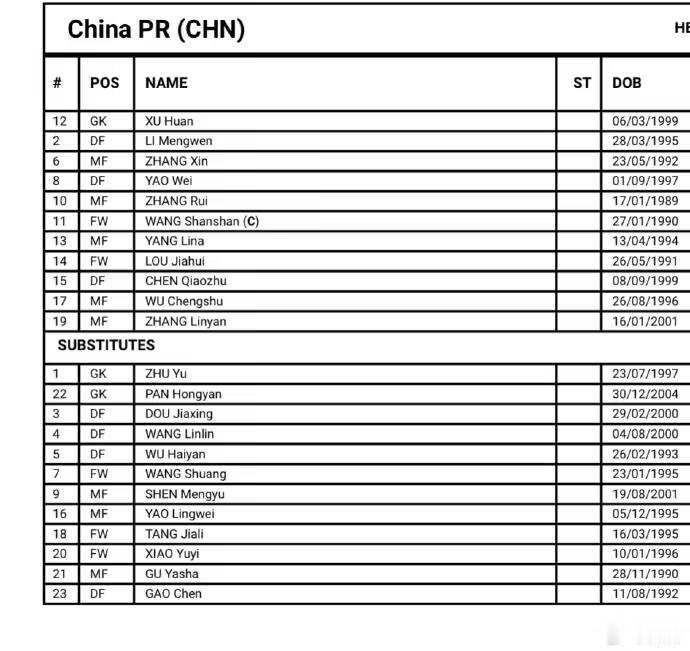 #中国女足vs丹麦女足首发# 出炉！ ​​​王霜、沈梦雨、唐佳丽替补，王珊珊首发