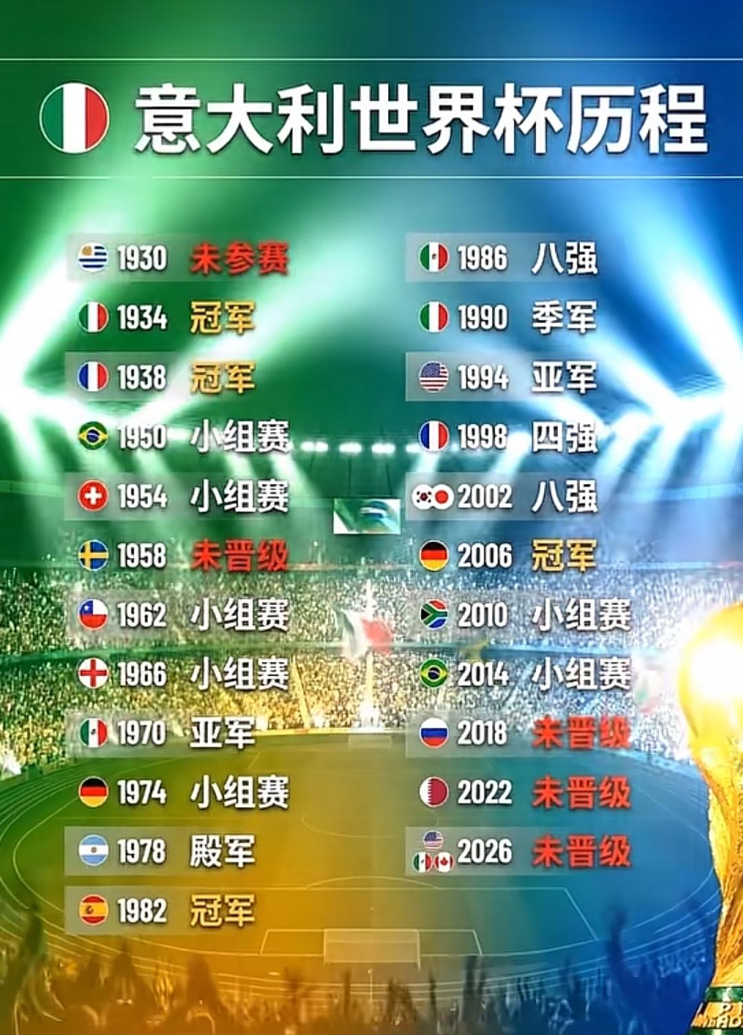 意大利🇮🇹足球真的是因为腐败彻底毁灭的吗？
  意大利连续三届无缘世界杯，腐
