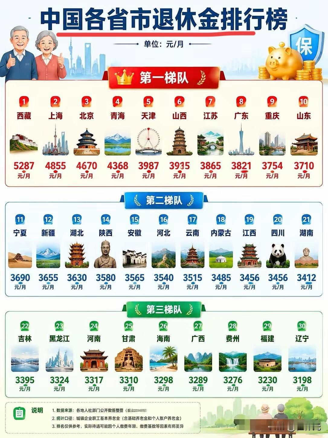 在网络上看到一个关于退休金的数据图，
图中把各地区划分为3个档，
第一档：
西藏