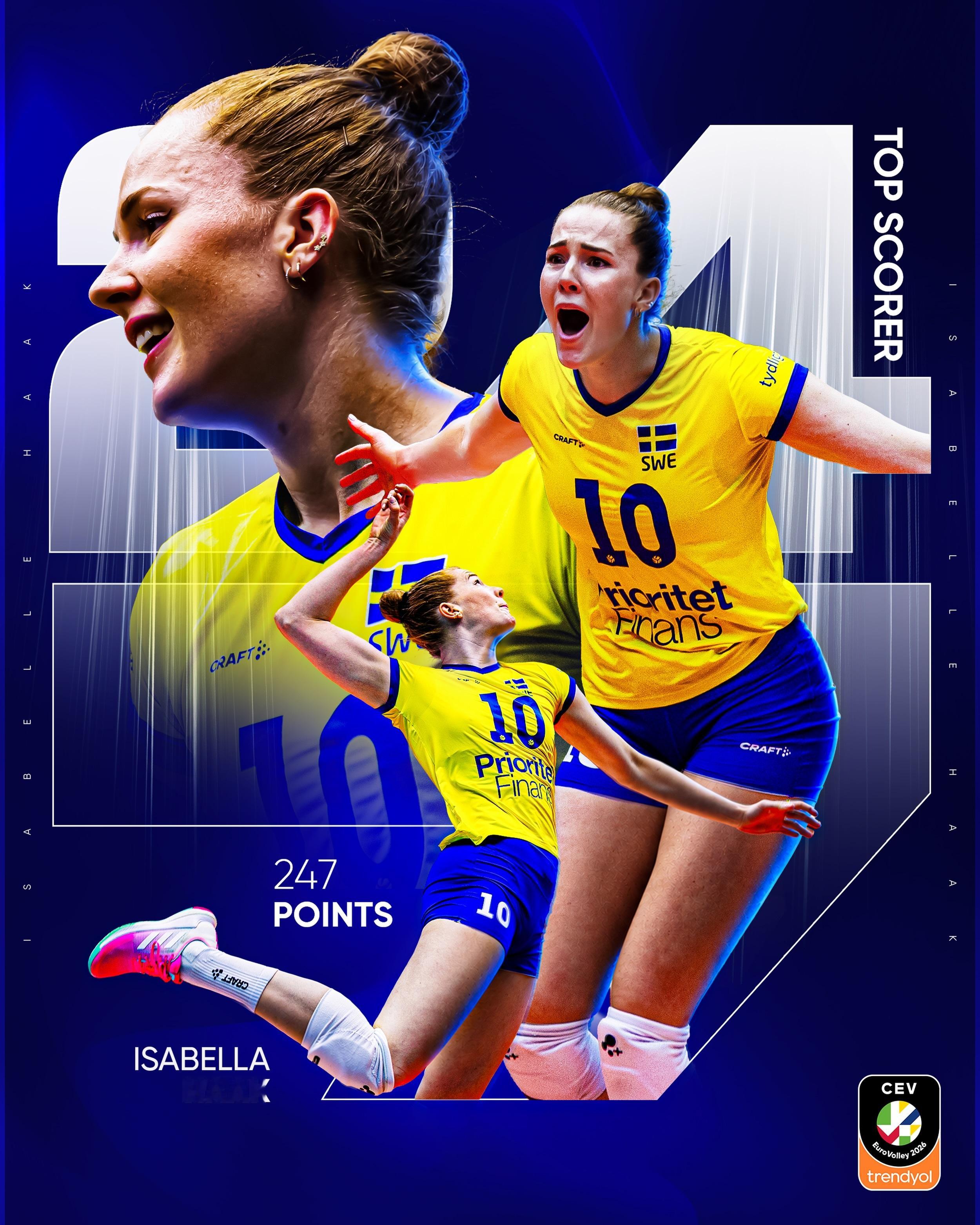 247 POINTS. 🤯🔥Isabelle Haak is the TOP