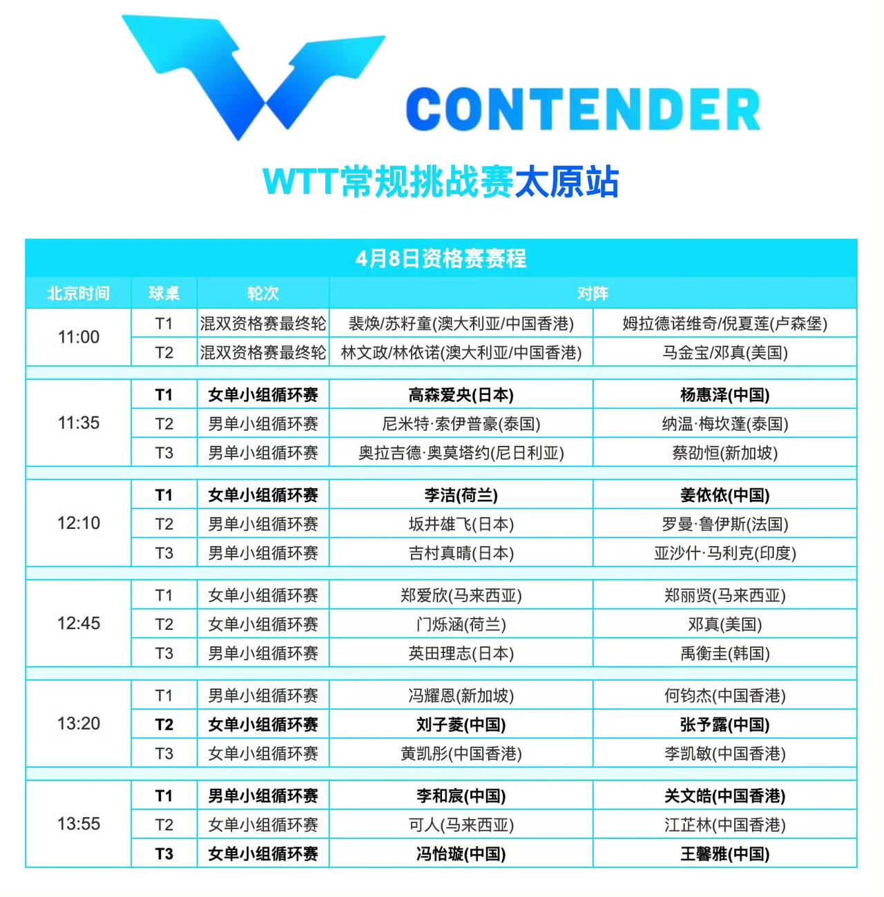 太原常规挑战赛4月7日国乒赛况及4月8日国乒赛程
       4月7日国乒已进