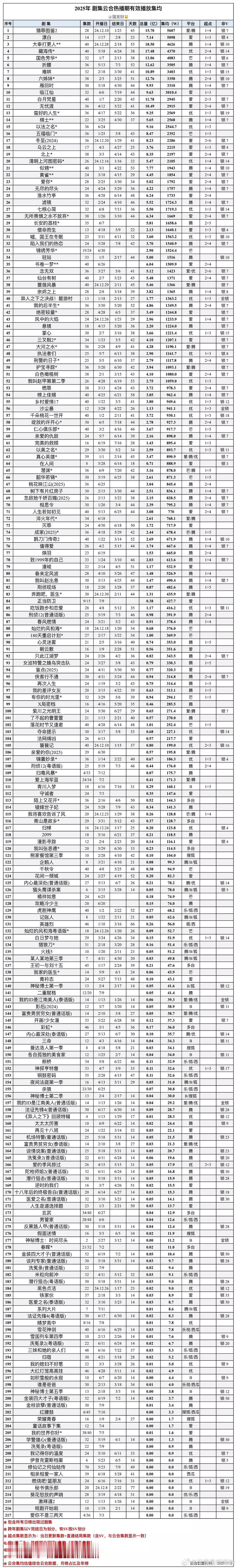 这么看 👖确实2025年赢了一个月才抬一部 数量少成绩也可以 ​​​