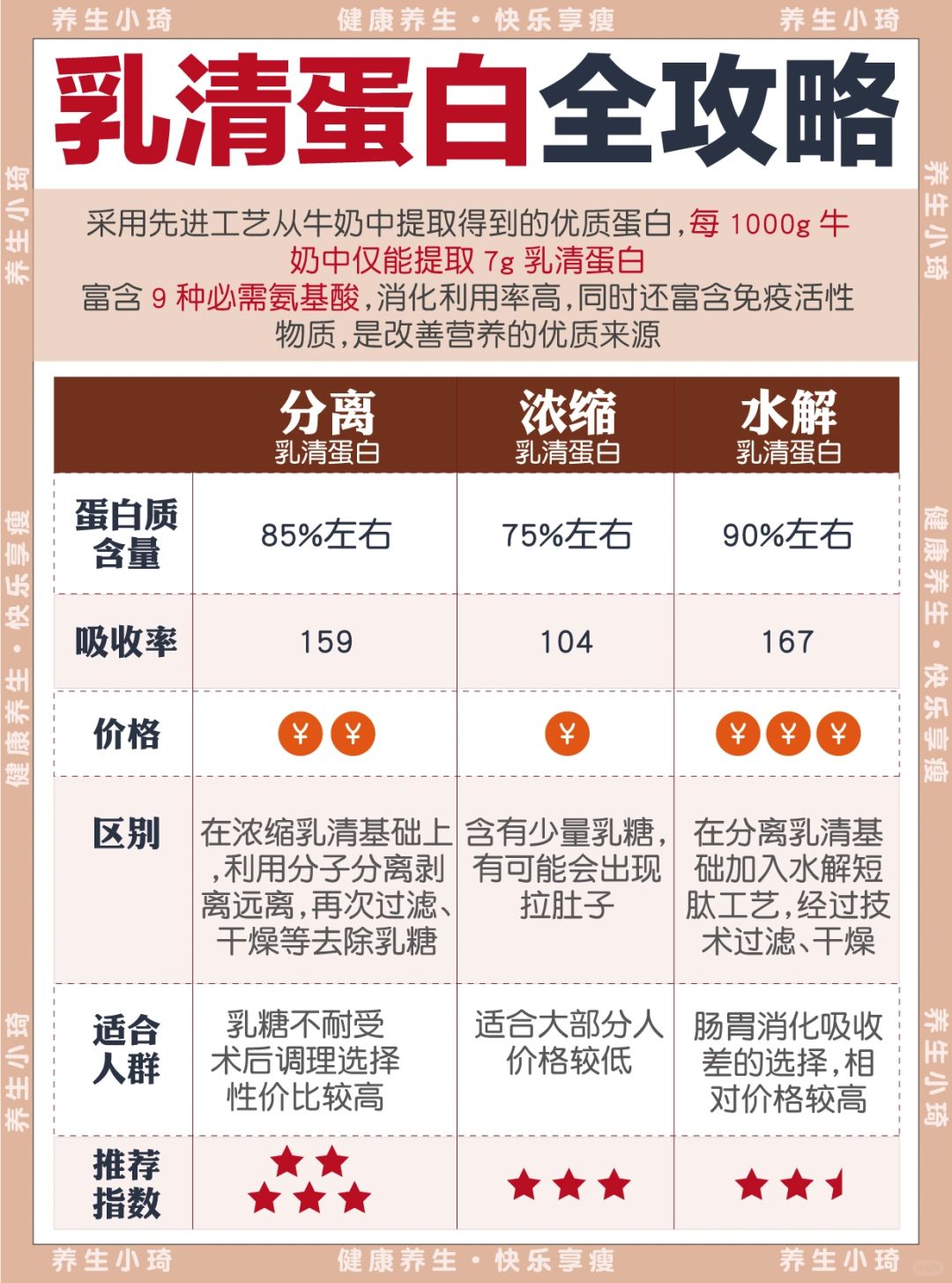 乳清蛋白区别，适宜人群全攻略