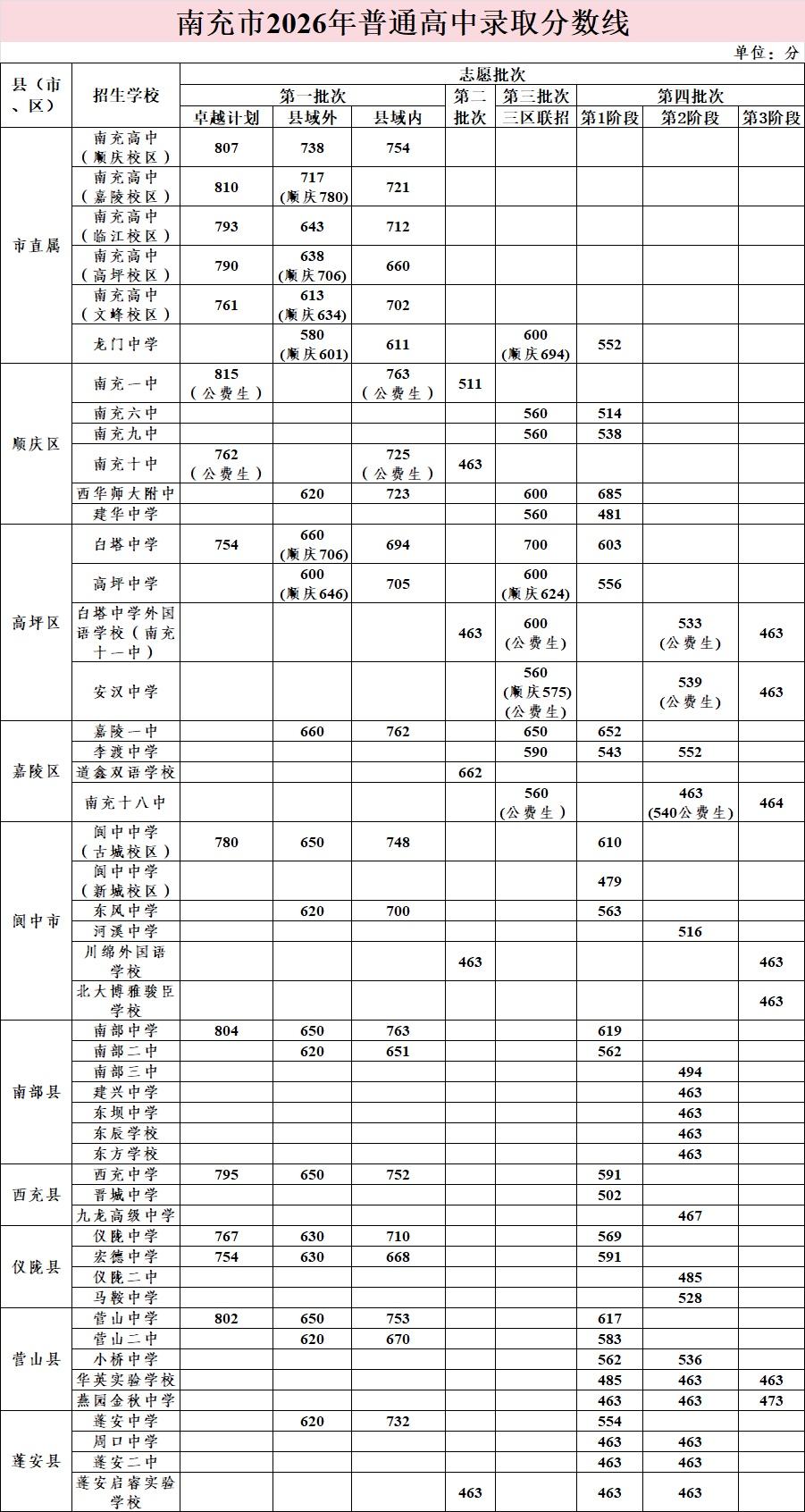 ［快讯］南充市2026年普通高中录取分数线［完整解读］

南充2026年全市各区