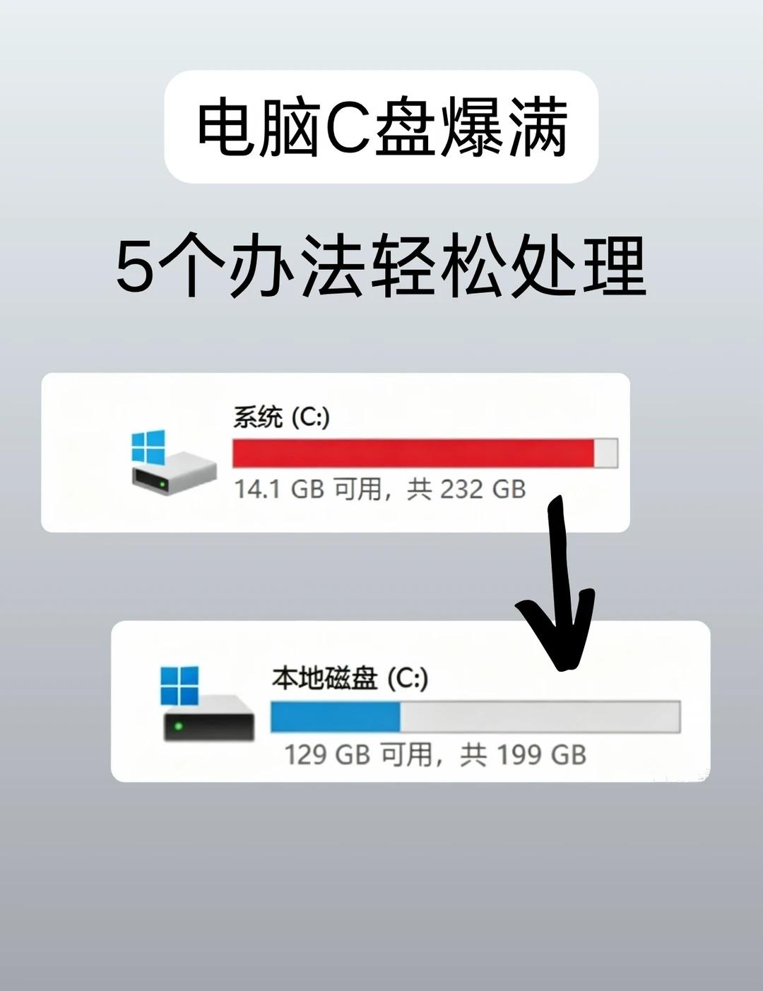 🔥C 盘爆红变红！5 个方法一键释放几十 G
电脑越用越卡，C 盘直接红通通爆
