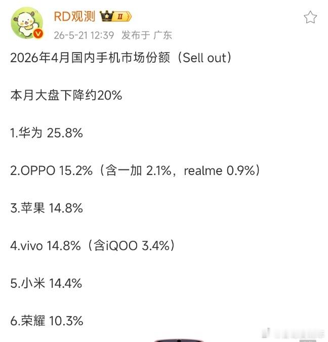 4月手机市场份额，华为25.8%，依旧第一 