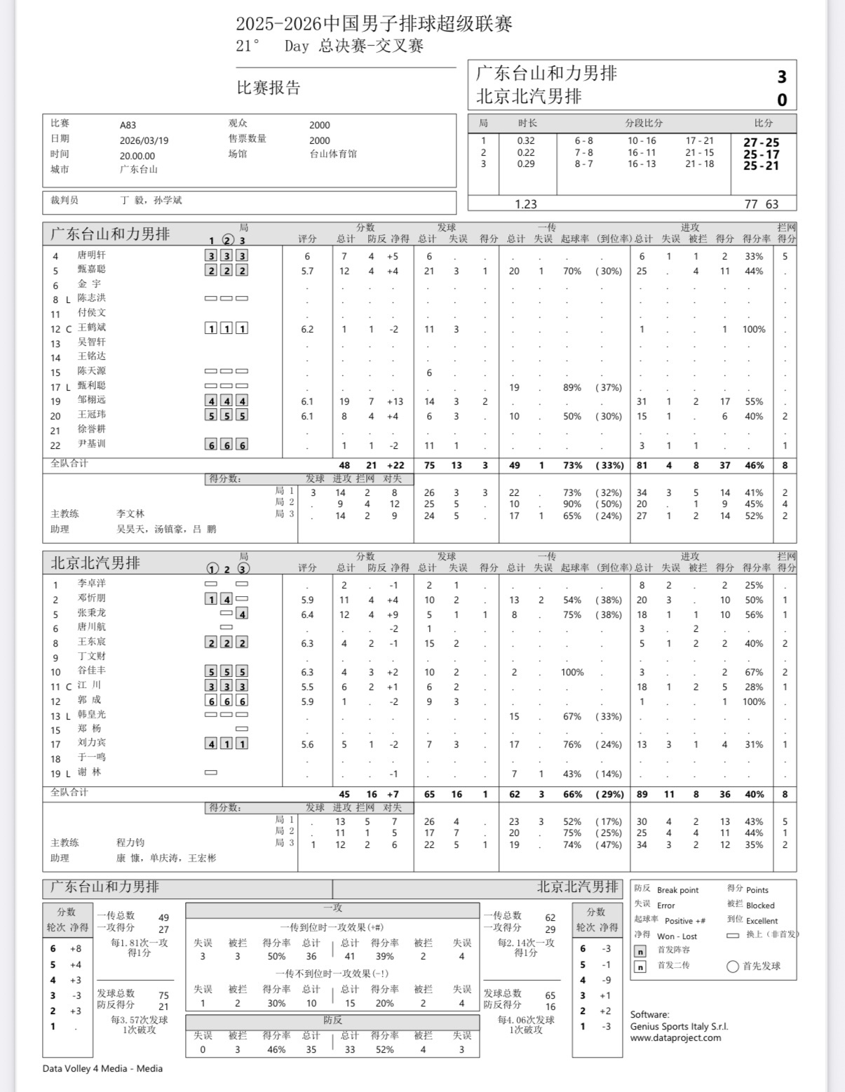 2025-2026中国男排超级联赛 男排联赛5-8名半决赛：广东男排主场3-0战