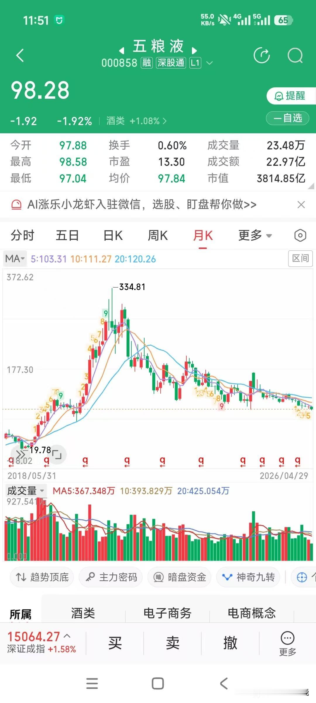 五粮液这一年的股票确实跌的！目前看五粮液的市场表现还是良好的嘛，股价咋起不来