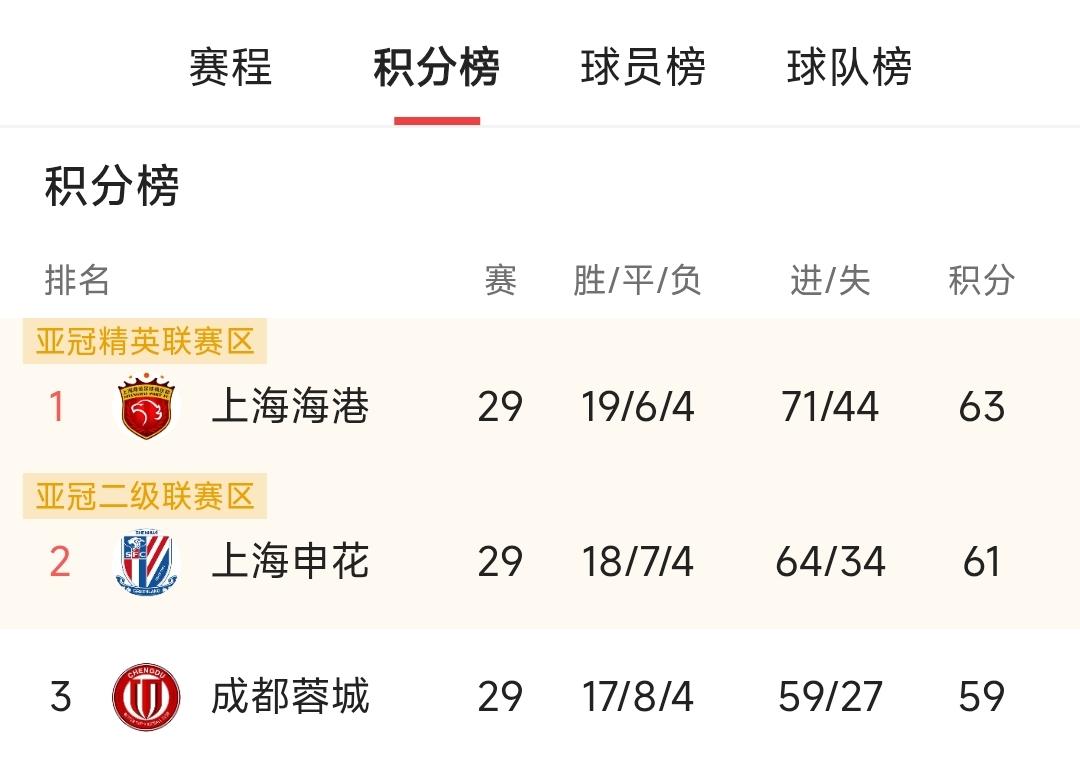 现在花花应该对自己之前的嘴欠懊悔不已吧，就看最后一轮天津让你们服不服。