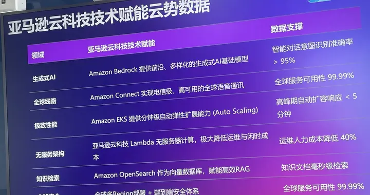 打造新一代智能客服体系：云势数据与亚马逊云科技将如何破局发力？