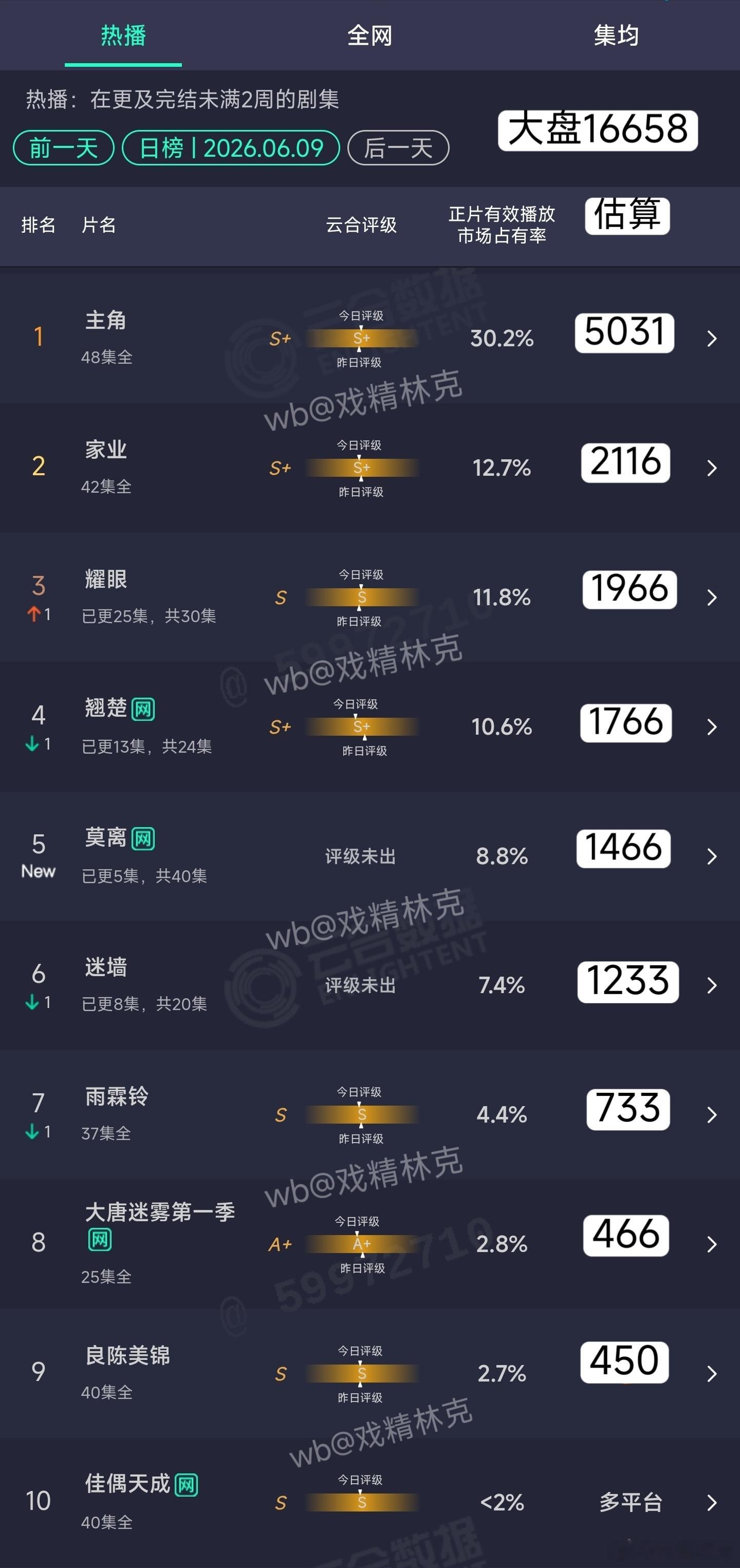 6.09云合估算：主角5031万莫离首日1466万 