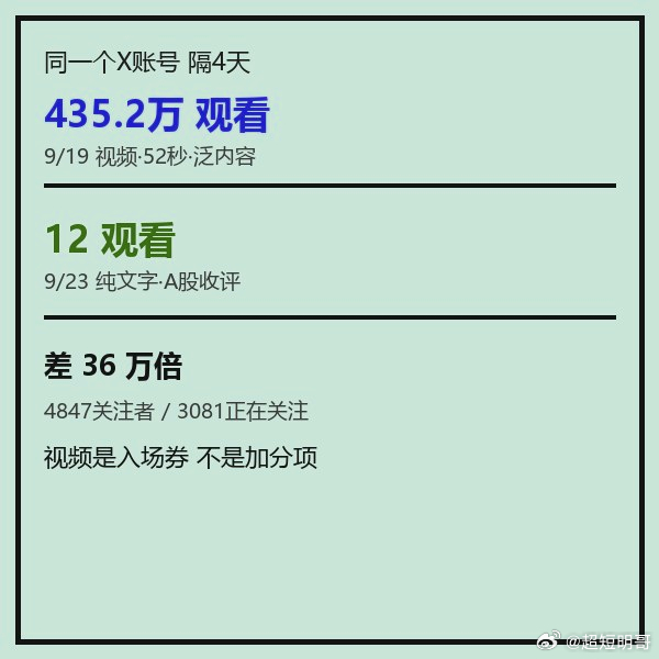 做X三个月，我把自己的数据摊开说。不吹方法论，只看数字。【先看两个帖子】帖子A（