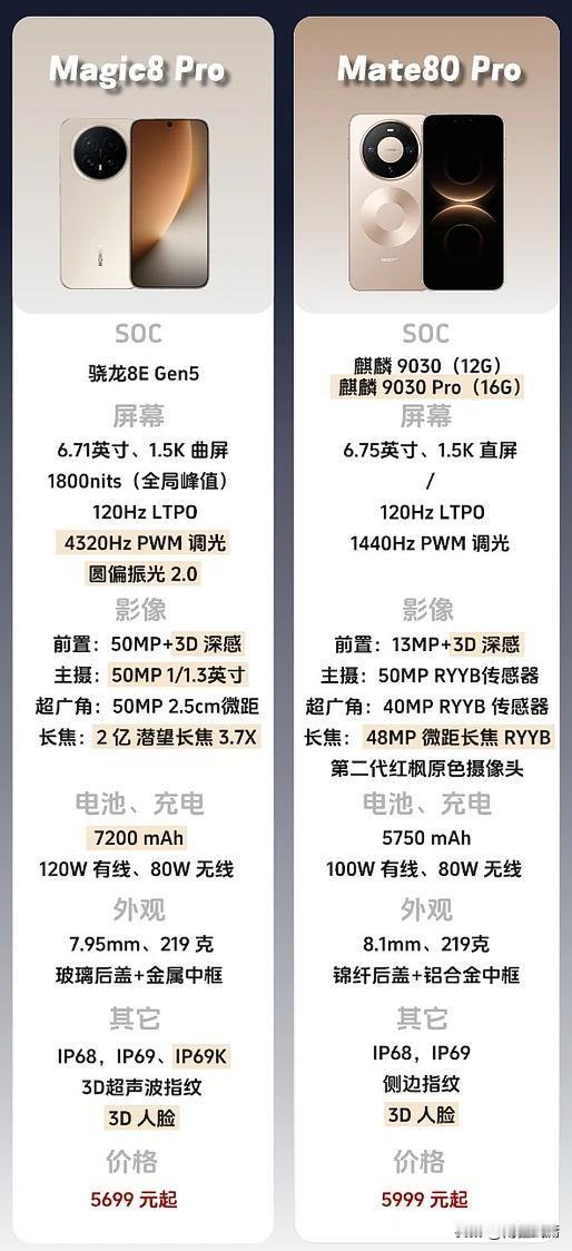 这三款机型价格差不多，你会选择哪个？
苹果17，8G+256G，卖5999

华