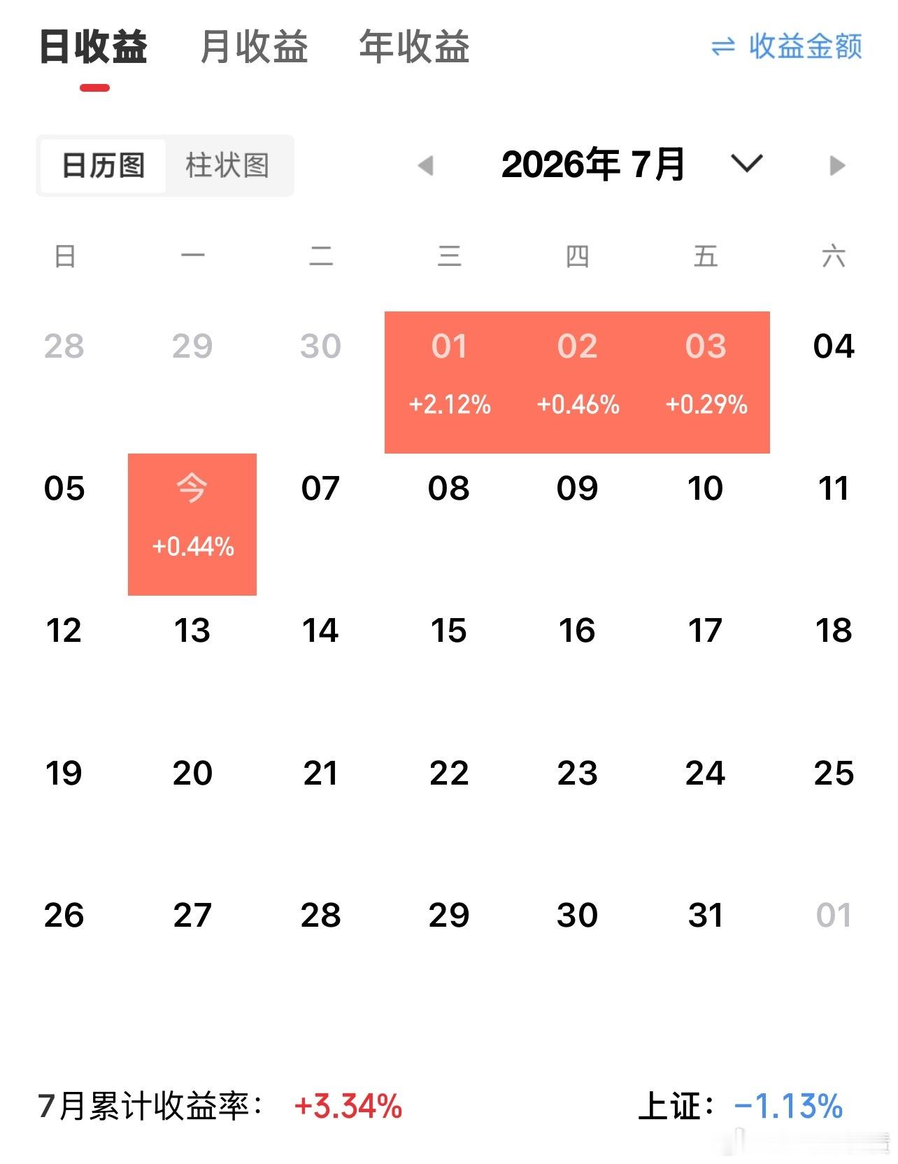 行情好不好大家伙都知道、7月4连红、对待熊市照样平稳穿越~为什么我总是要强调稳健