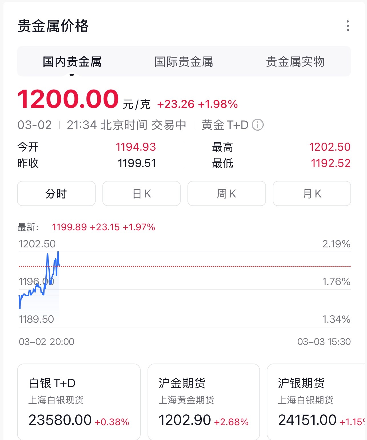 金价1200了，一天飙了50块…再这么下去，能不能涨到1500，就这价格，普通老