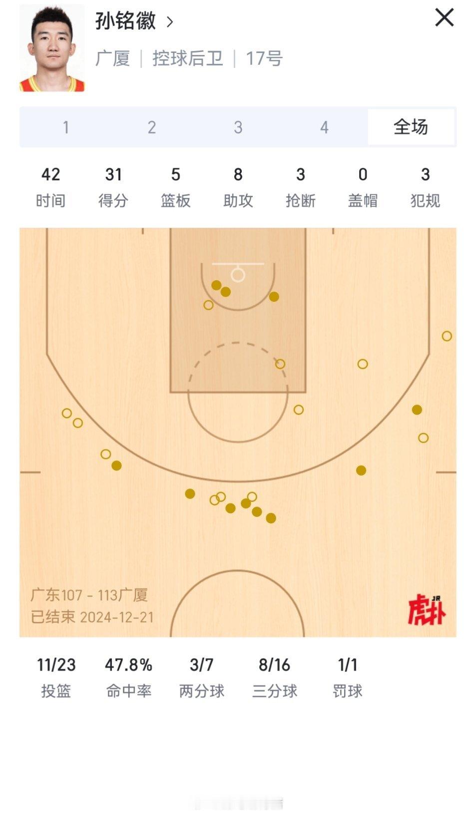 今天广厦三人组全面发挥，孙铭徽35+8+5，胡金秋24+8+5，布朗33+7。这