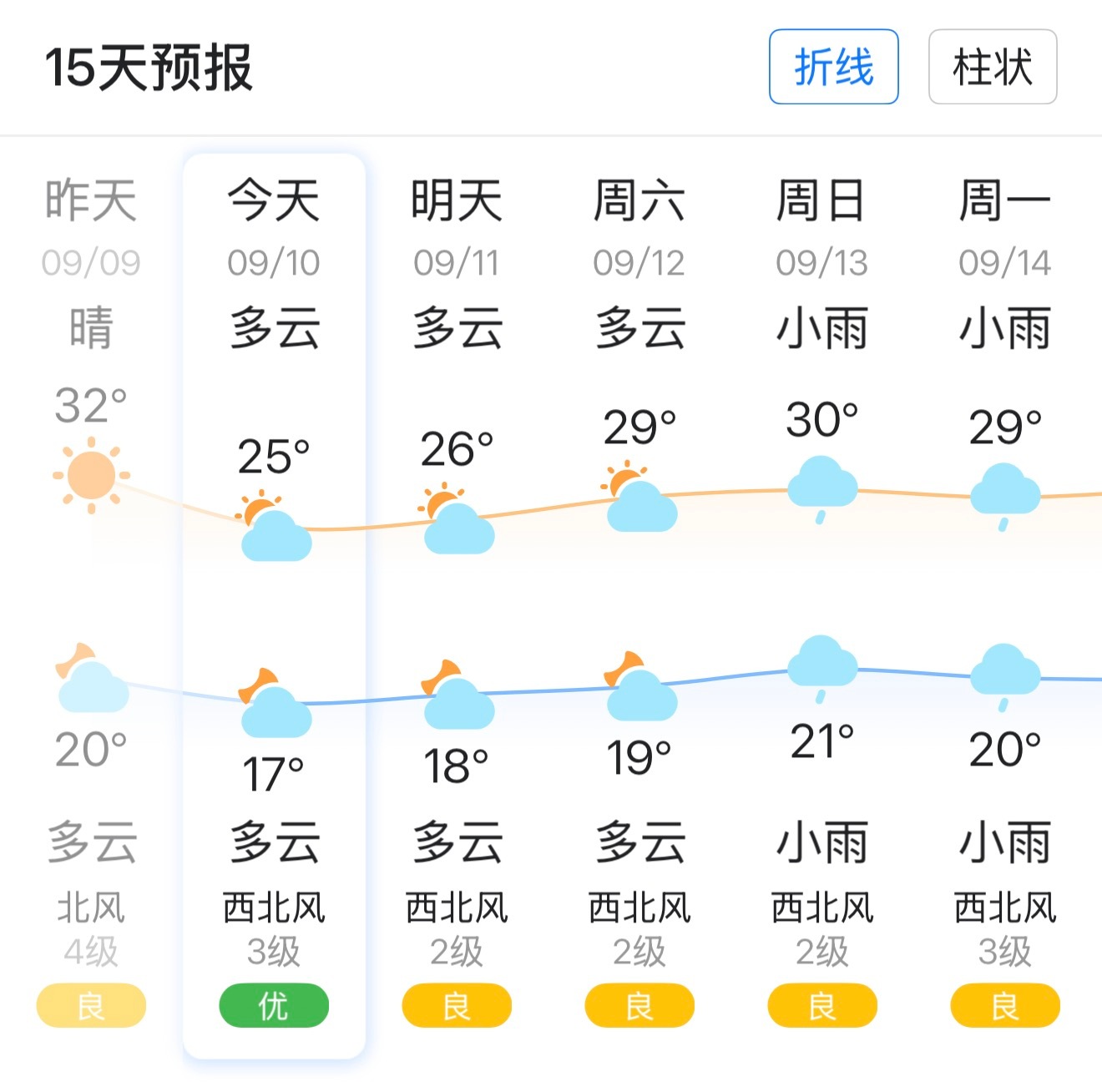 这个凉爽比往年早了一个多月[皱眉]刚骑小电驴感觉凉嗖嗖的，所以因为这个厄尔尼诺现