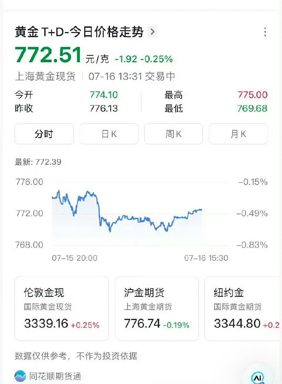 金价 金价如果恢复到370块钱一克，我估计金店的客流量会超过泡泡玛特！到底谁在买
