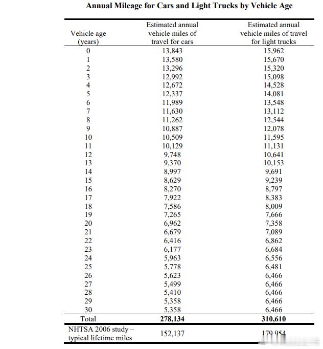 美国统计数据，美国家用车一年行驶历程大概是1.2~1.5万英里，折算下来一年1.