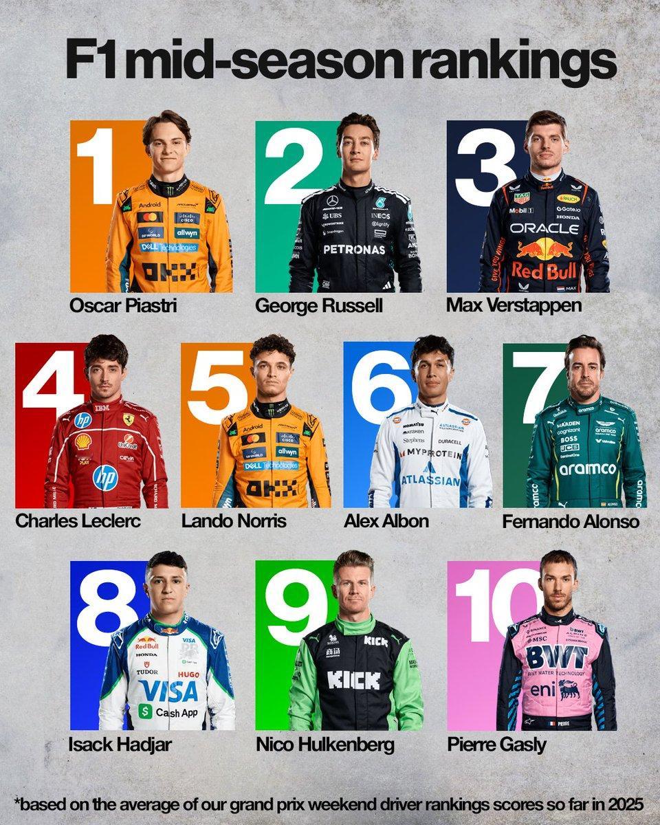 The Race评选出F1上半赛季表现最佳的Top10车手计算方式是以每一场比赛