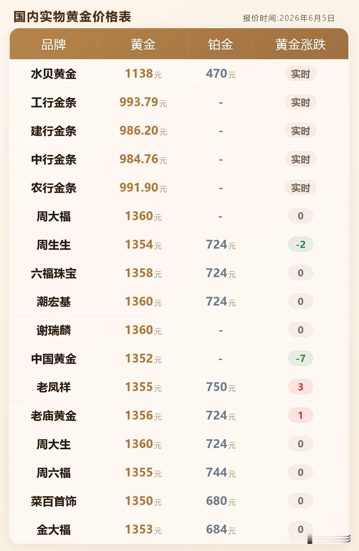 金饰品报价！各品牌黄金首饰价格分别为多少钱一克？以及非农成短期破局关键！

20