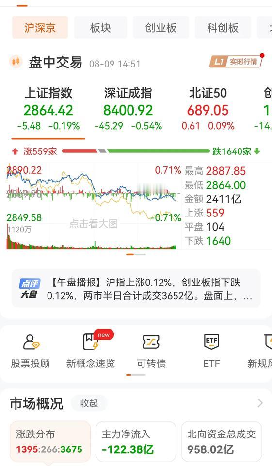高开低走，尾盘跳水，熟悉的套路，万年不变的操作，可惜现在都没有人玩了，下周成交量