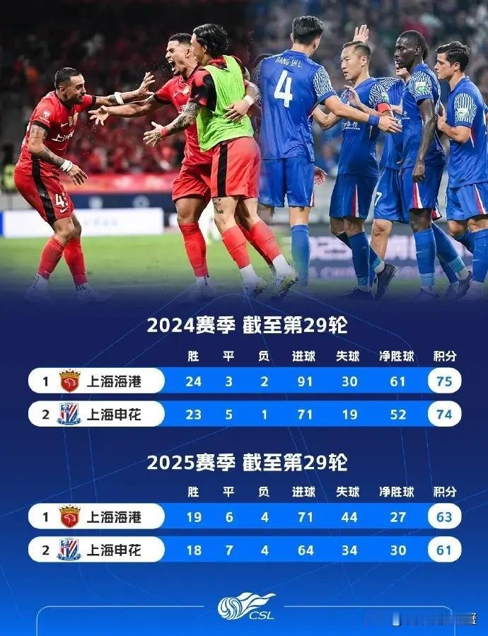 中超联赛官方真是太会来事了！明天中超最后一轮将会如期开打，其中上海海港和大连英博