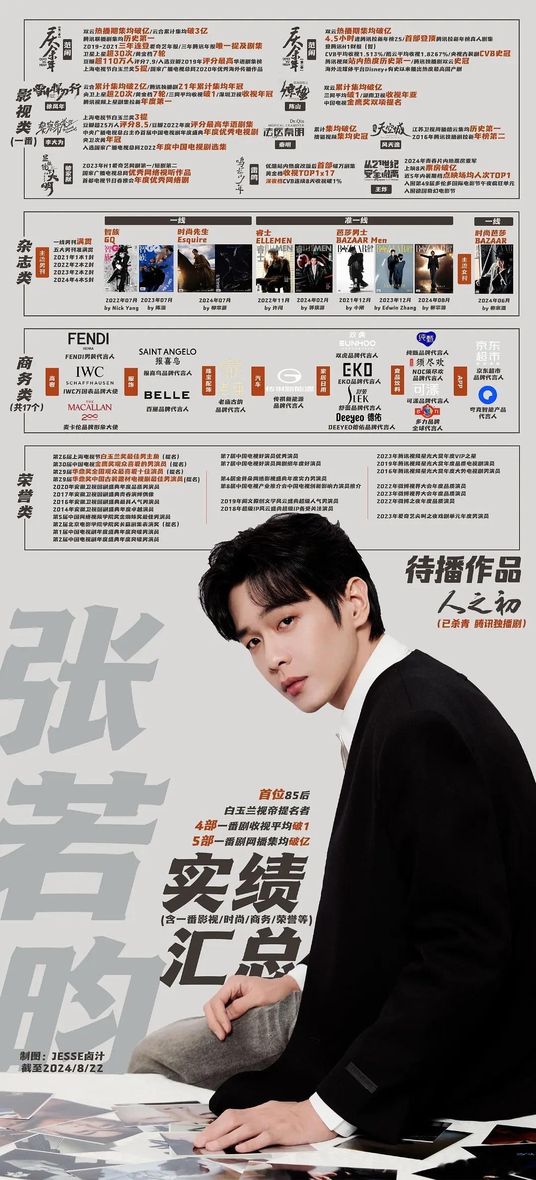 张若昀实绩这么厉害呢，不敢想 ​​​