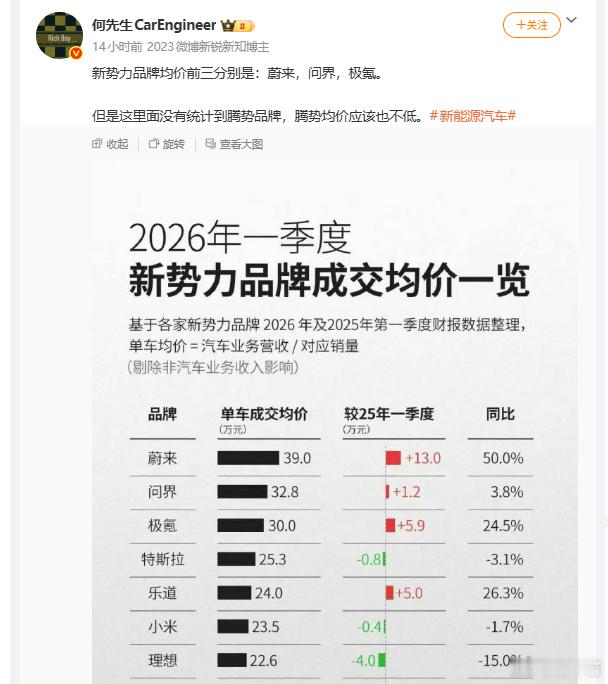 新势力均价前三，蔚来还是高，理想到22.6万了 