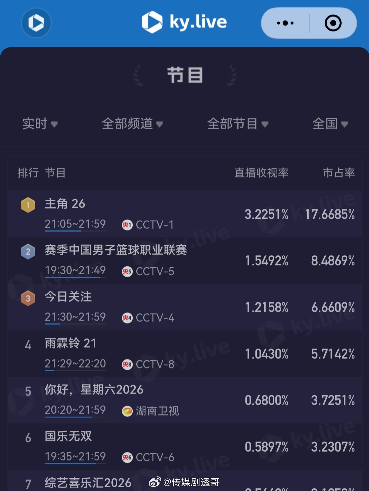 hi6收视率反超央6的国乐无双，看了一点片段，梧桐不适合音综，还是去做游综吧，歌