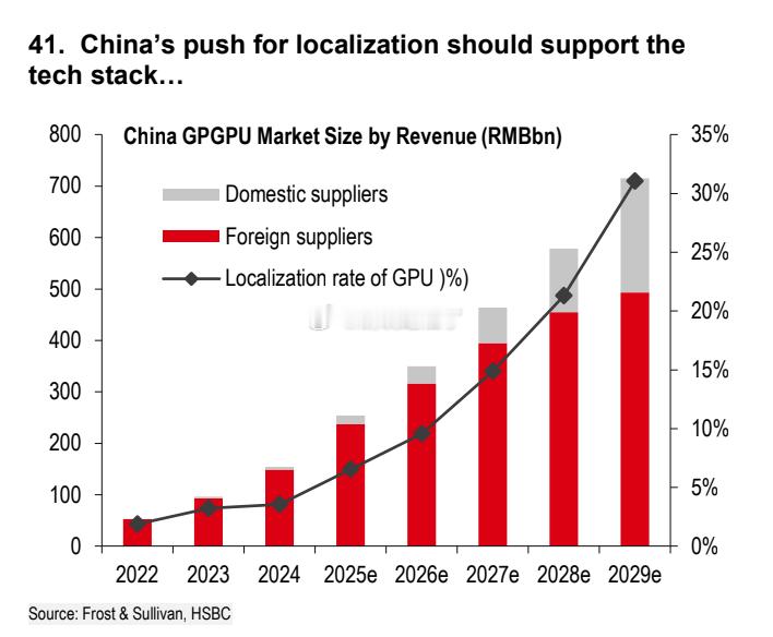 汇丰：中国GPU本地化率预计在2029年将达到30%以上，高于2026年的约10