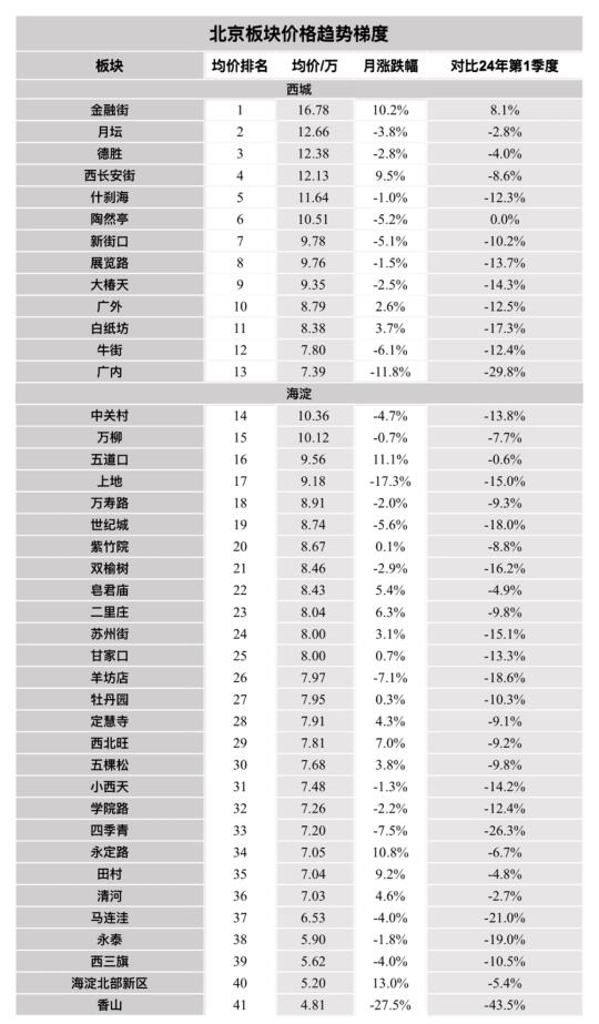 北京板块统计，楼市分化，冰火两重天