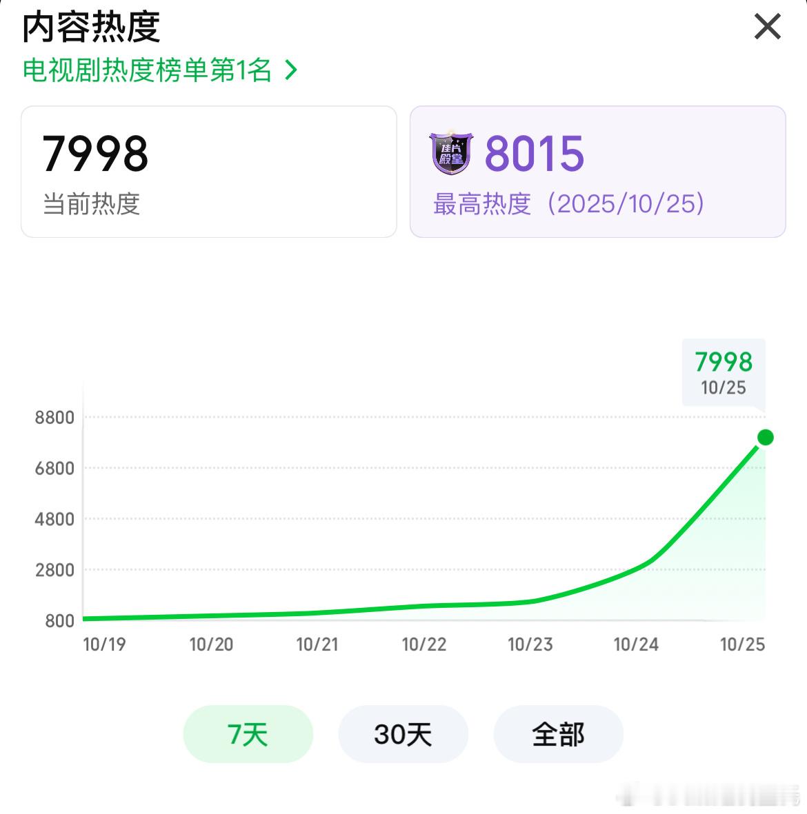 成毅、李一桐天地剑心爱奇艺热度破8000 势不可档～大家来押播放量 ​​​