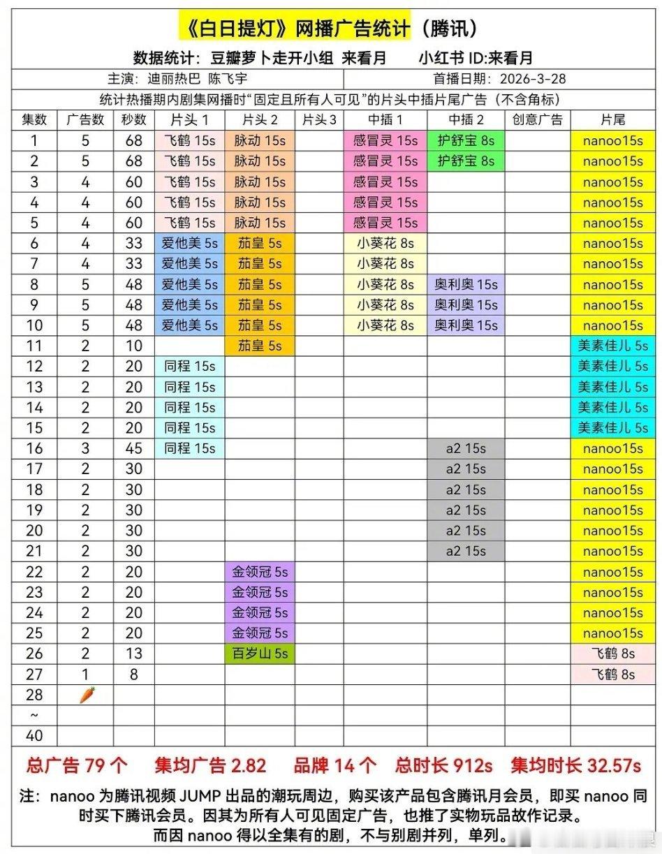 昨天说迪丽热巴《白日提灯》28集就没有广了，今天马上增加一广，总广数已经80+！