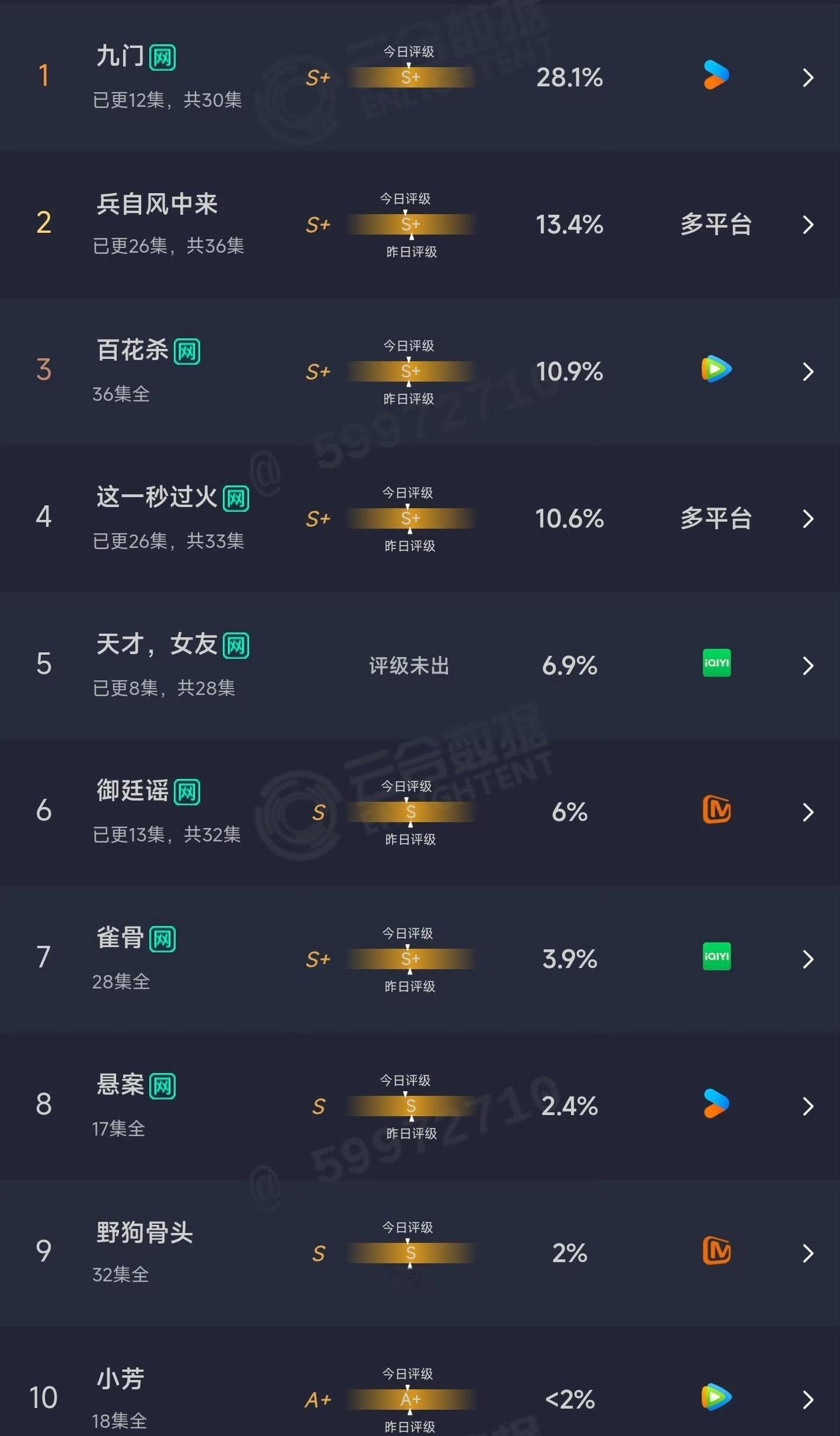 这是不是说明 哪怕是在暑期档 古偶和现偶也已经失去市场... 