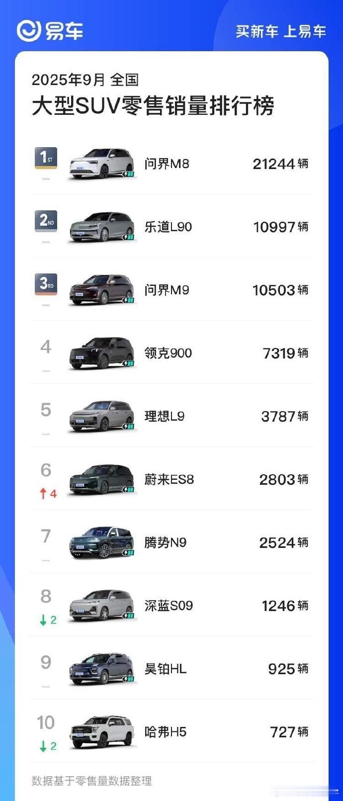 大型SUV之前都是混动或者增程的天下，纯电基本都靠后排现在除了问届M8这种产品销