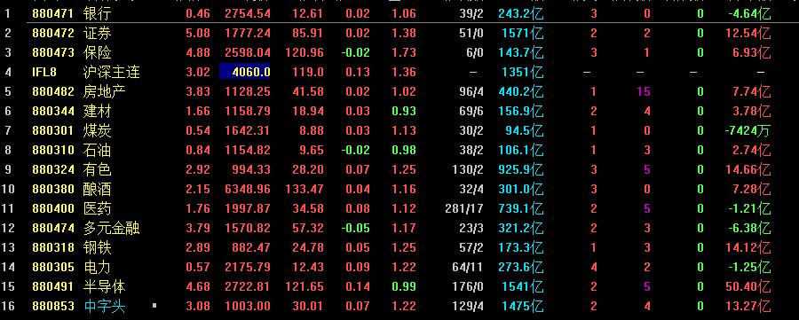 这大盘，是不是强的有点过分了，证券涨幅超5%，保险涨幅接近5%，固执期货、地产、