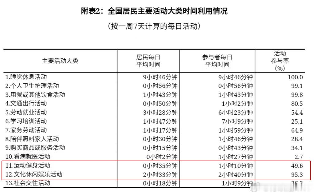 国家统计局日前公布了《第三次全国时间利用调查公报》，其中全国居民平均每天参与运动