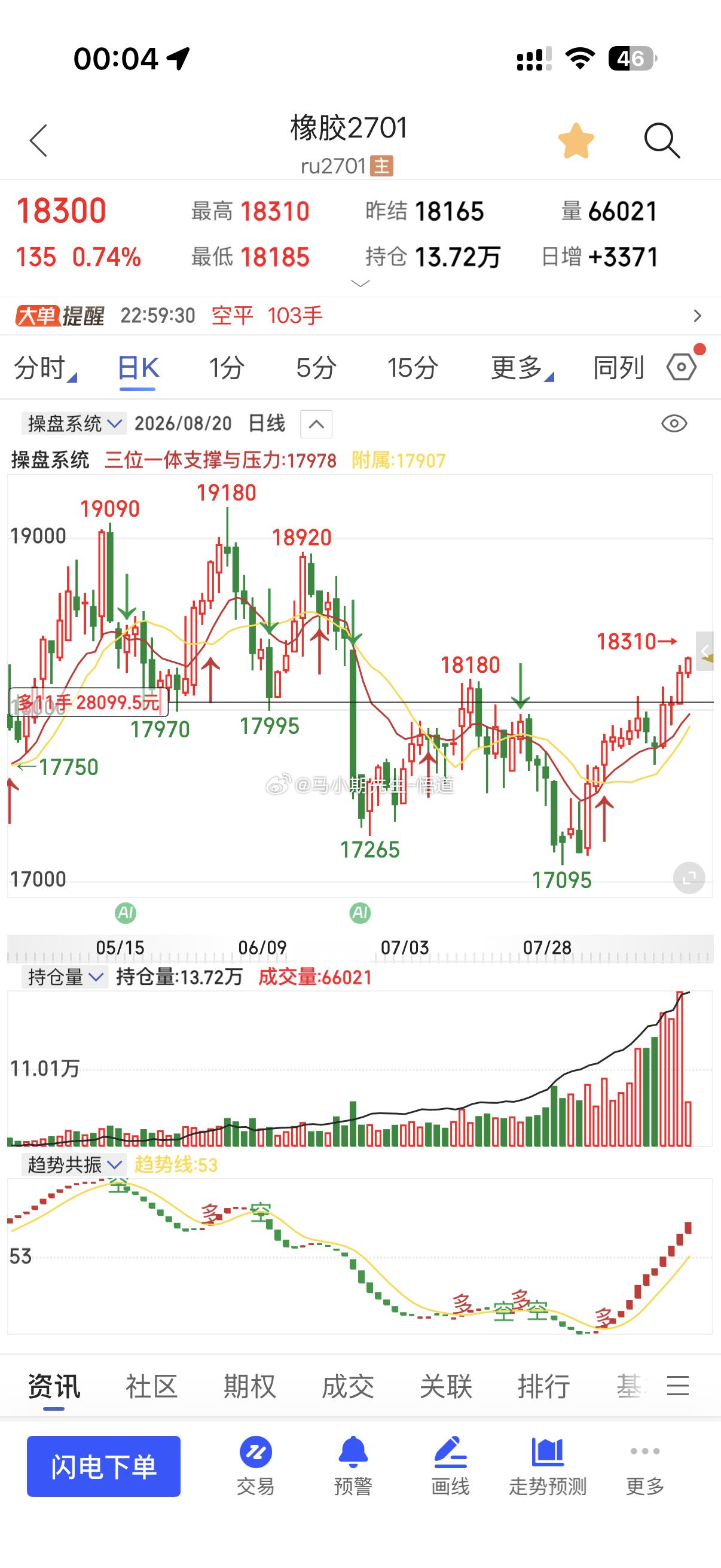 12点还在看行情：🚩原油目标590-597区间！达到594开始回调🚩橡胶目标