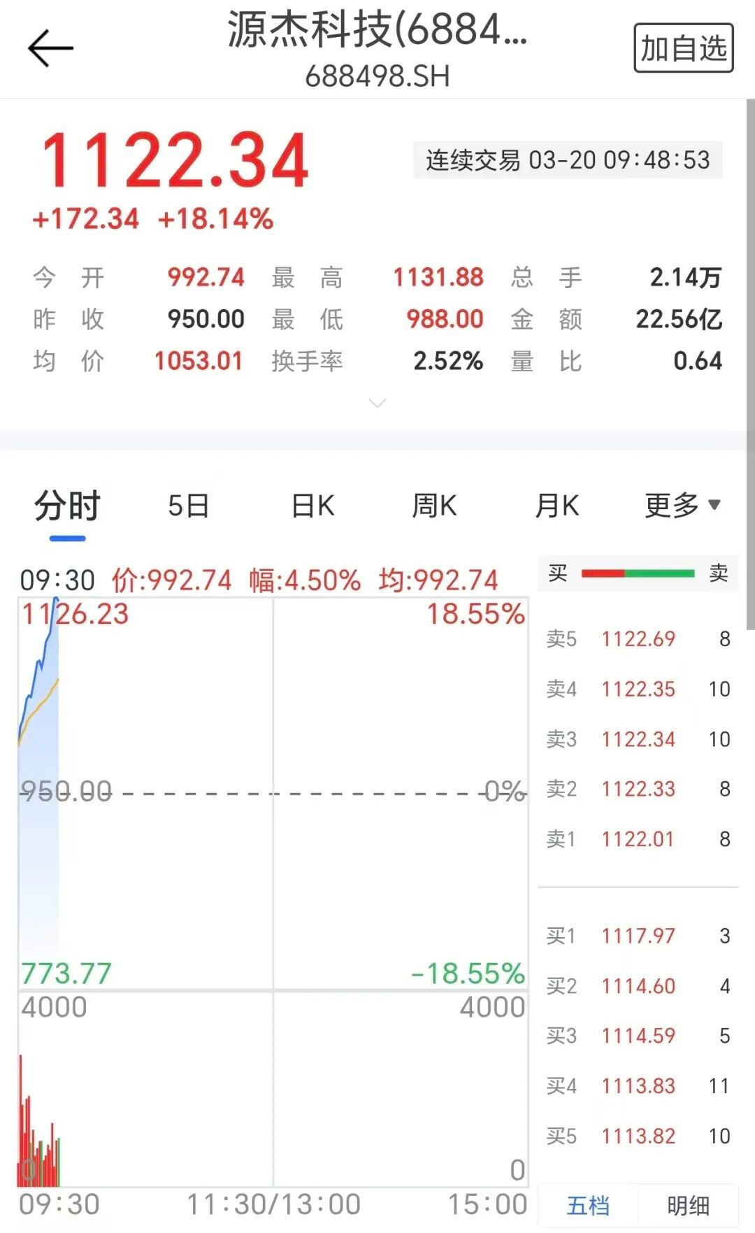 【#A股史上第8只千元股诞生#】 #源杰科技股价超寒武纪# A股史上第八只千元股