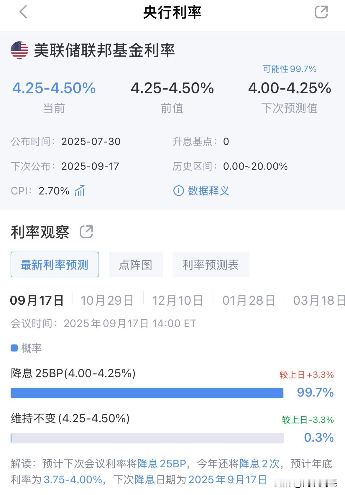 美国8月非农数据来临之前！美国9月降息25个基点的概率已经接近100%了（99.