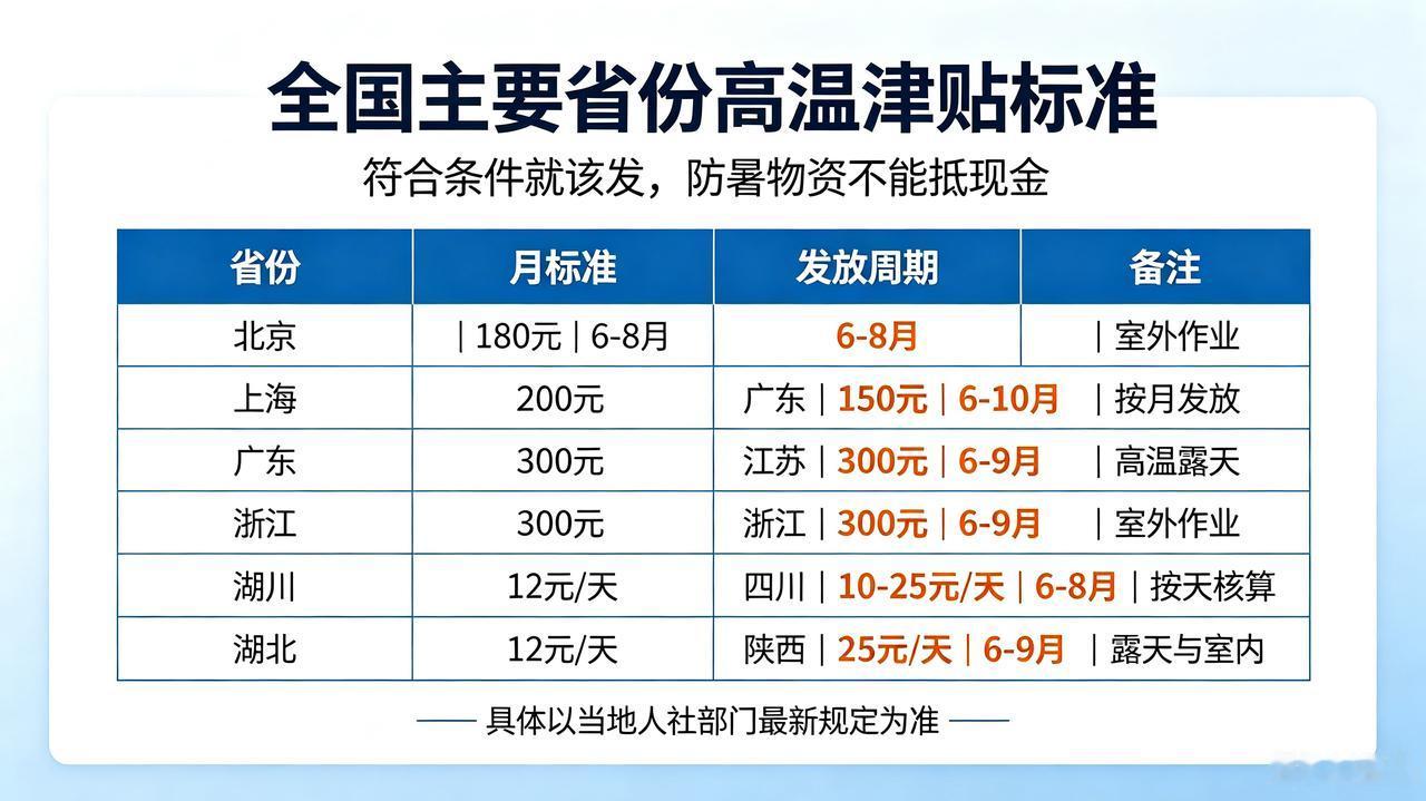 40℃高温天还在上班的注意！这笔钱是法定必须发的，不发直接投诉
7 月以来全国多