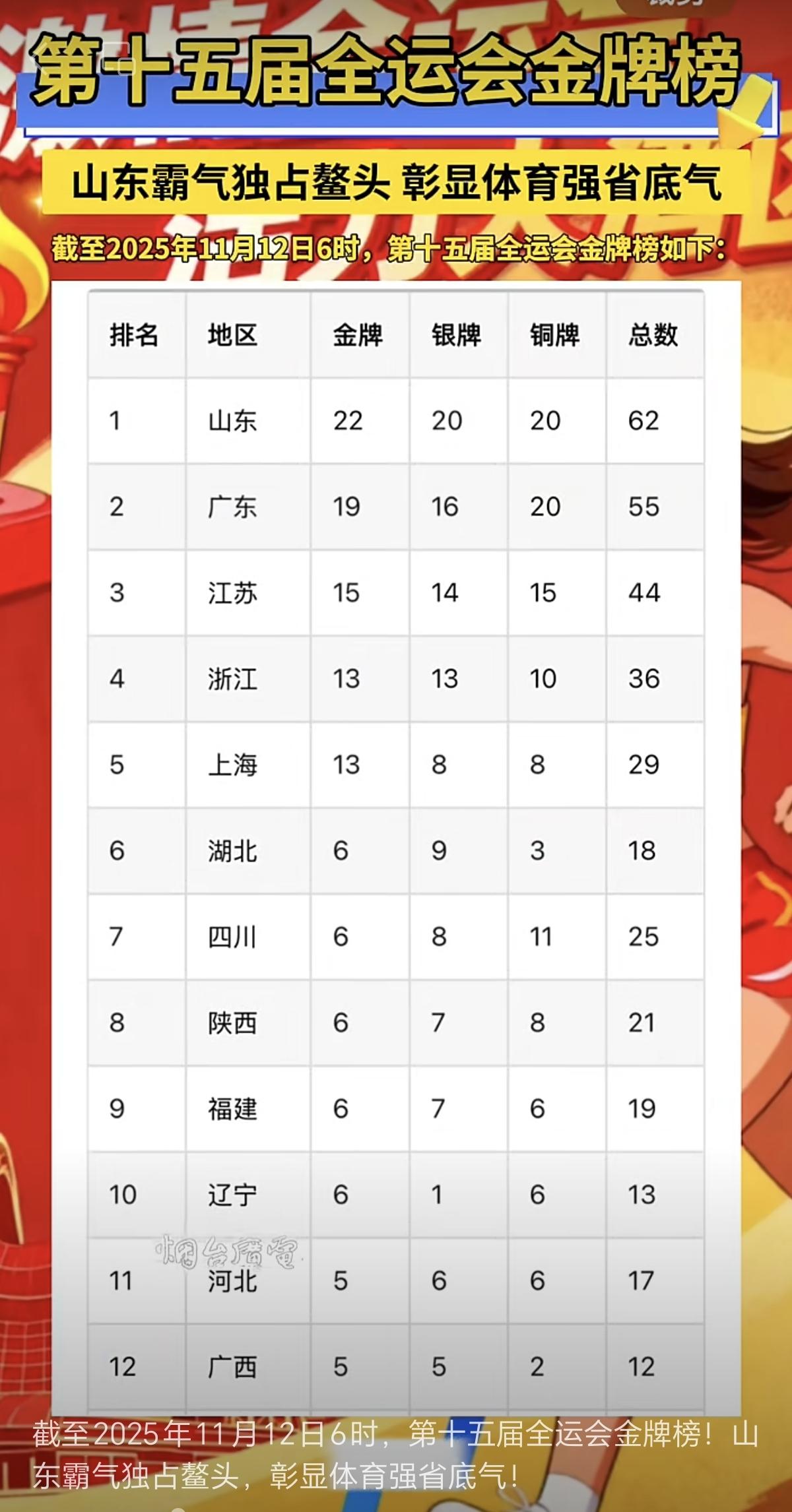 第十五届全运会正在如火如荼进行中，截止12日6时，山东以22枚金牌，总奖牌数62