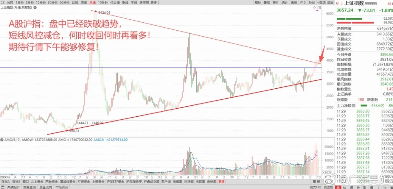 美股突发高台跳水，亚太股市全线大跌！A股跌破关键位，后续行情怎么看？ 1、美股突