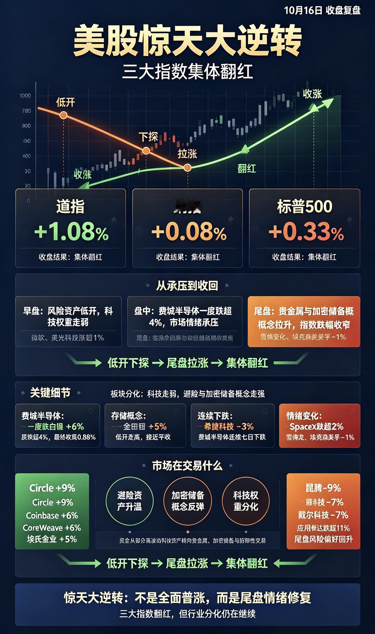 美股惊天大逆转：三大指数集体翻红！

美股上演深V反转大戏！早盘全线低开跳水，半