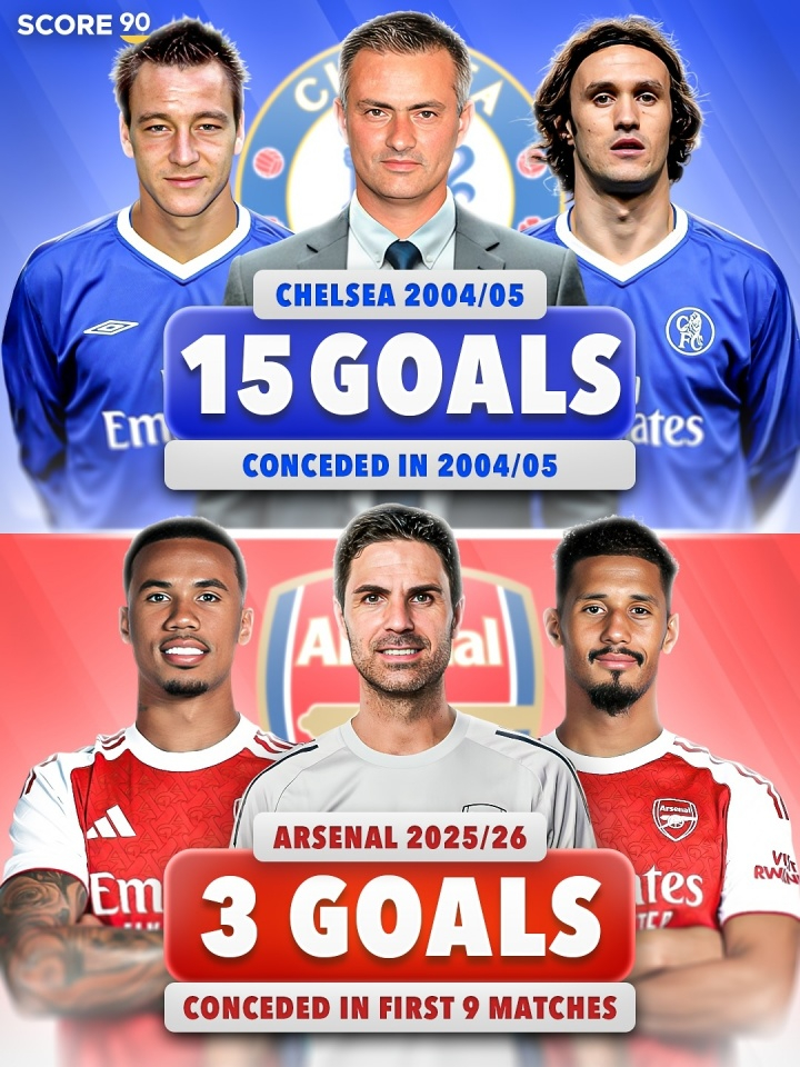 单赛季丢13球⁉️阿森纳英超场均丢球0.33，若能保持将破蓝军纪录10月28日讯