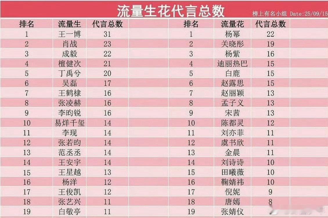 流量生花代言流量生花代言汇总  流量生花代言汇总，你喜欢的明星代言数量是多少呢？