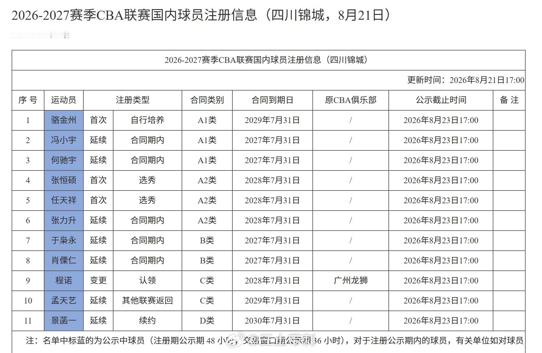 cba 签了四年？球队能坚持几年？ 这是长期持有，随时售卖吗？ 